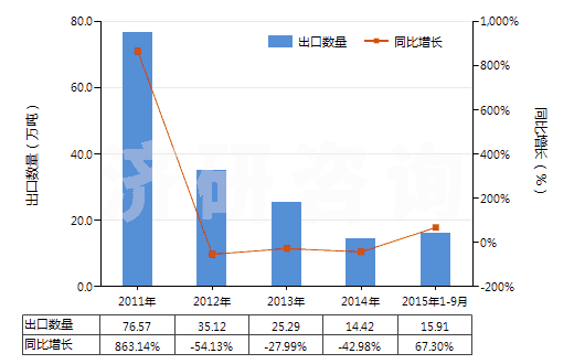 2011-2015年9月中國含氮、磷、鉀中二種或三種肥效元素的礦物肥料或化學(xué)肥料（ 片狀或每包毛重≤10kg）(HS31051000)出口量及增速統(tǒng)計(jì)